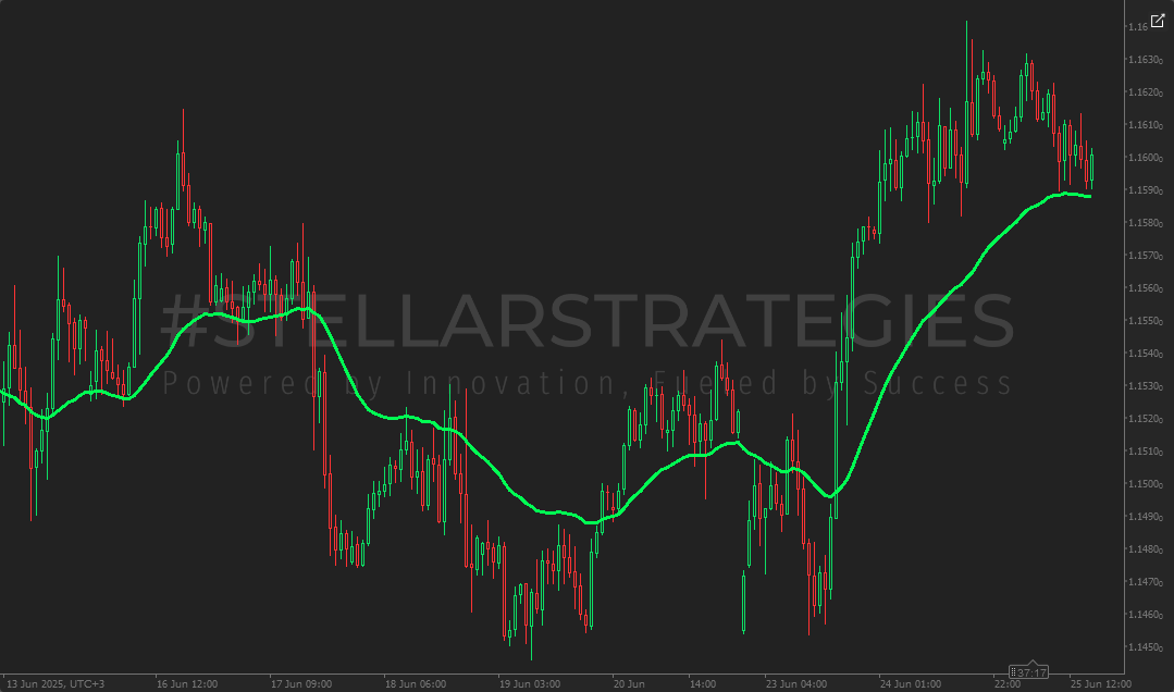 The "Combined Moving Averages" indicator for cTrader provides a smoothed representation of price action by averaging six different moving averages: three Simple Moving Averages (SMA) and three Exponential Moving Averages (EMA). This combined average aims to reduce noise and provide a clearer, more reliable trend signal compared to using individual moving averages.