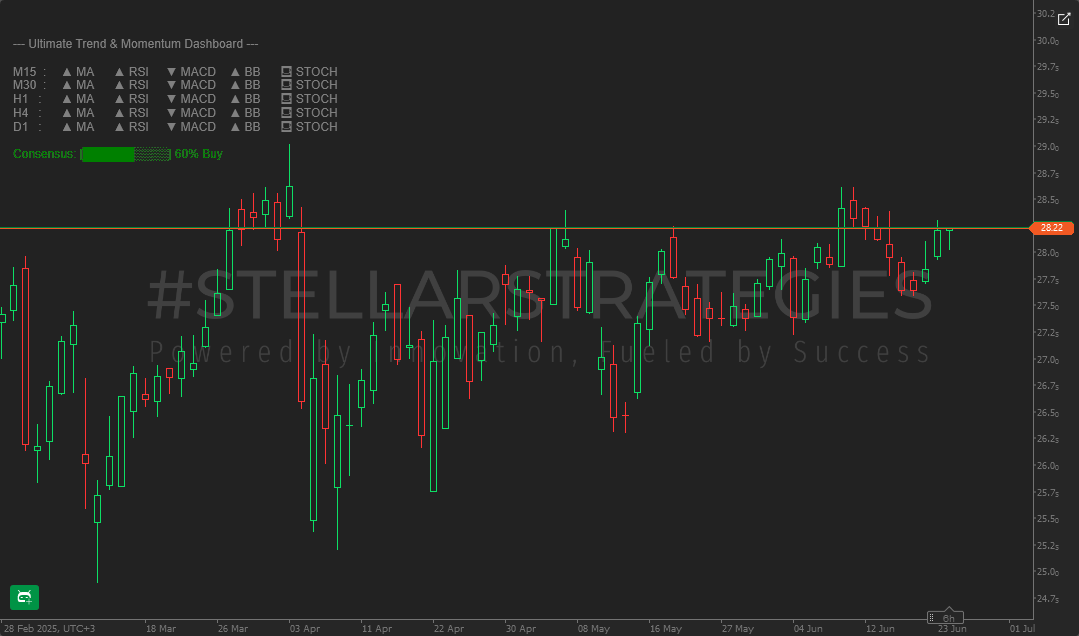 The "Ultimate Trend & Momentum" is a comprehensive cTrader indicator designed to give you a quick, at-a-glance understanding of market sentiment across multiple timeframes. Instead of cluttering your chart with dozens of separate indicators, it consolidates the signals from five popular technical indicators into a single, easy-to-read dashboard.
